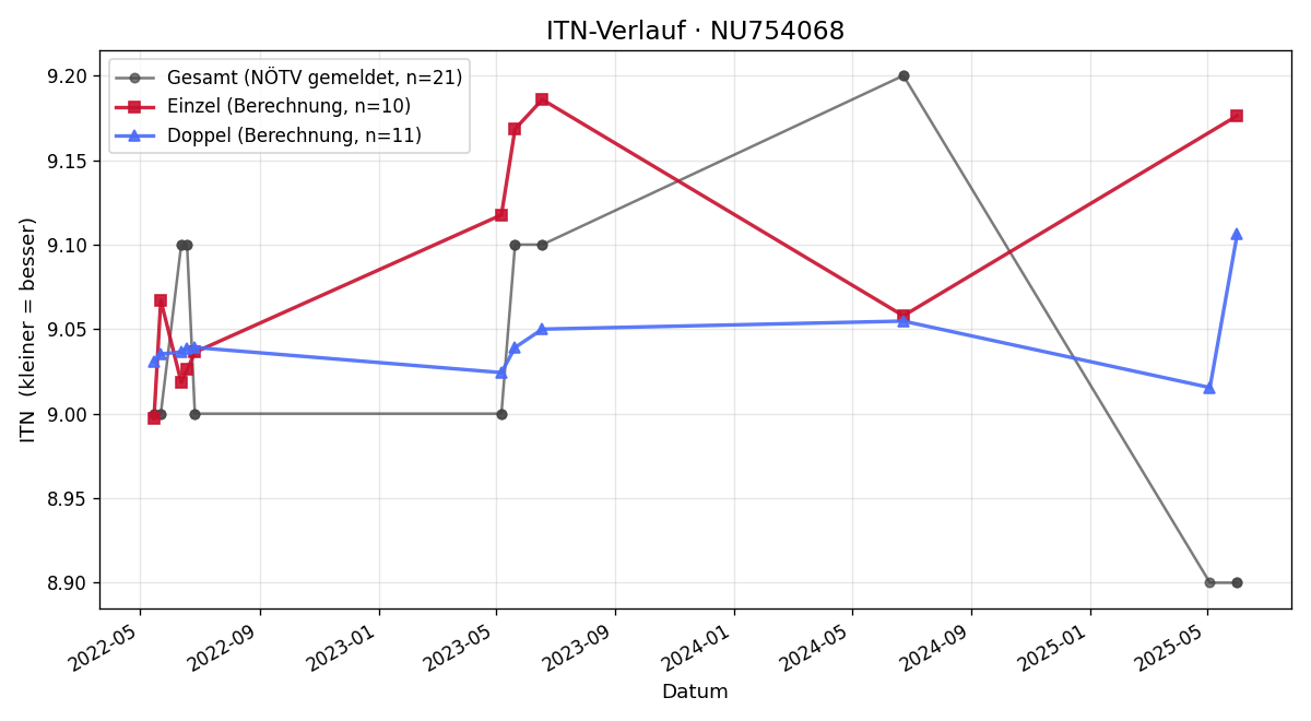 ITN-Verlauf Gerald Käferböck