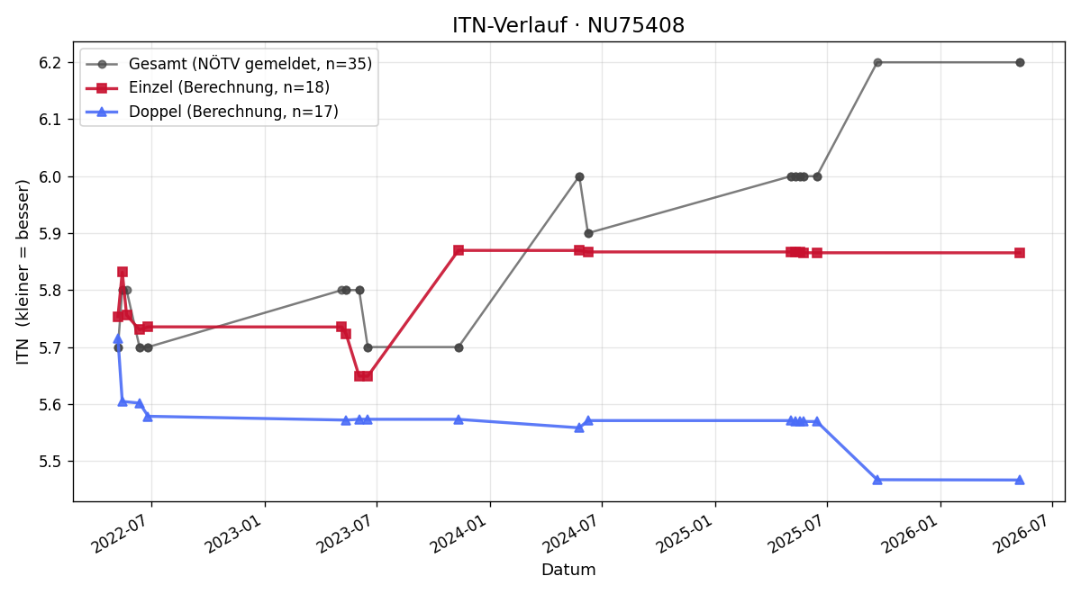 ITN-Verlauf Engelbert jun. Tragschitz