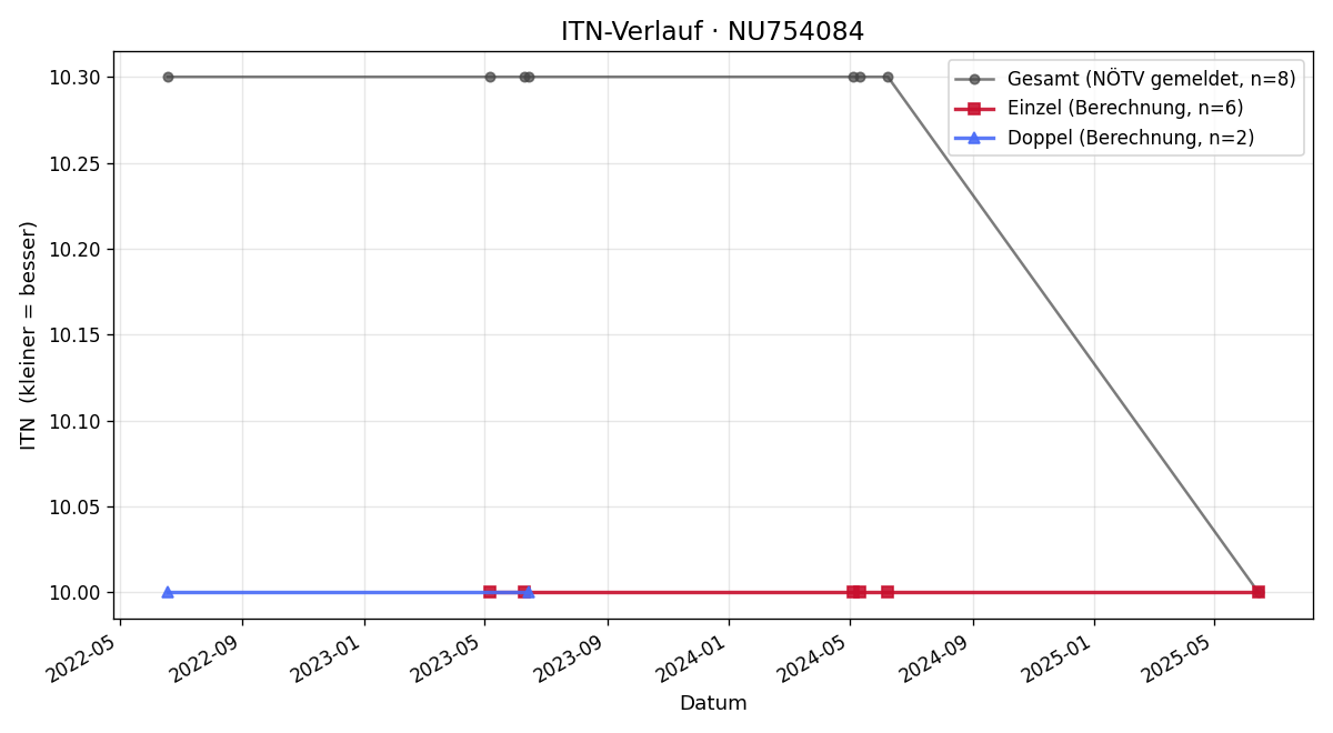 ITN-Verlauf Lisa Glatzl