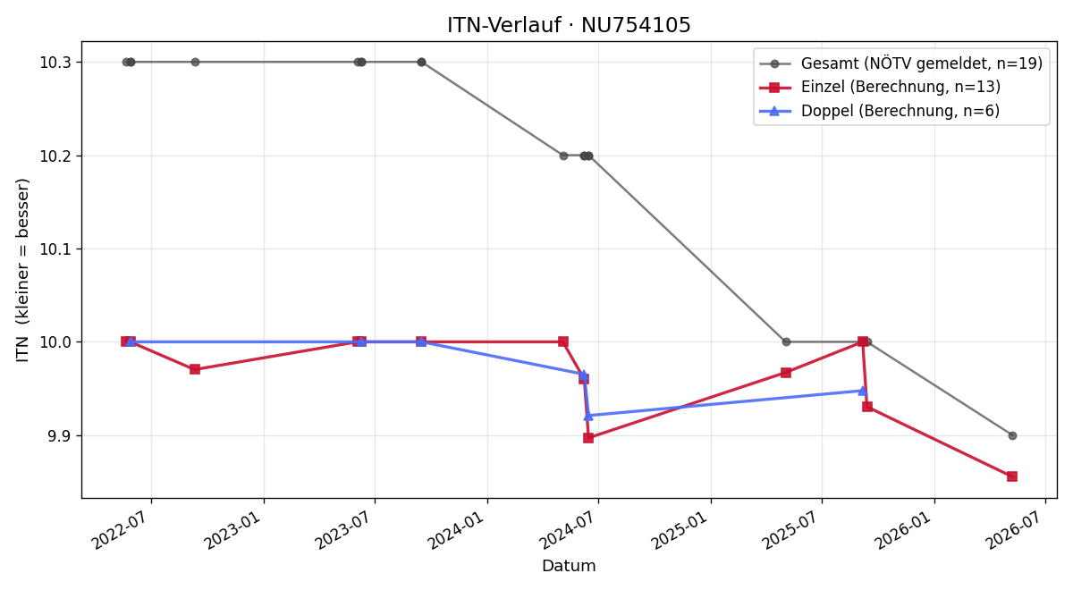 ITN-Verlauf Alex Dan Dubovan