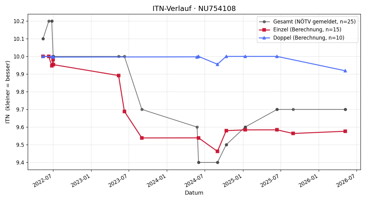 ITN-Verlauf Veronika Lederer