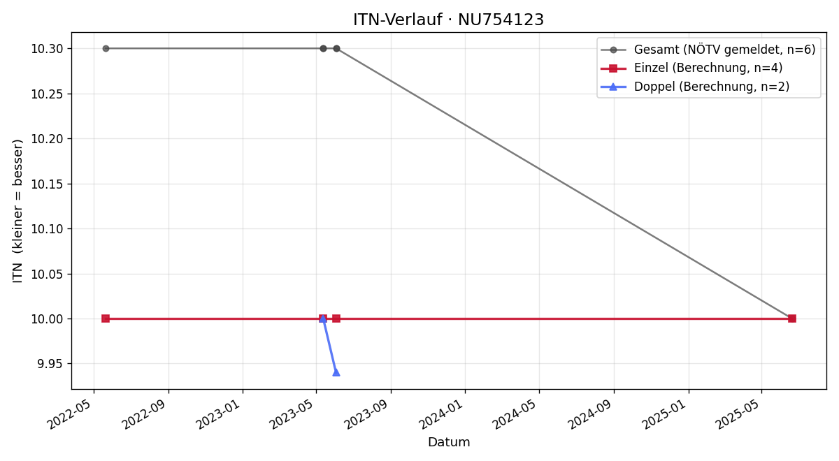 ITN-Verlauf Ulrike Ungersböck