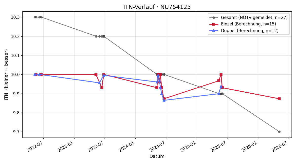 ITN-Verlauf Theodor Hochauer