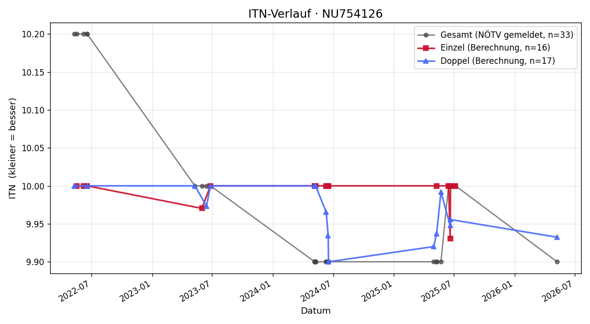 ITN-Verlauf Karl Hottenroth