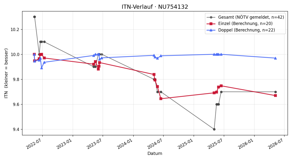 ITN-Verlauf Sebastian Brandl