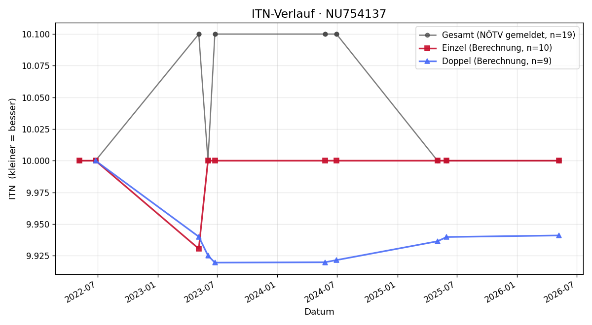 ITN-Verlauf Jasmine Lechner