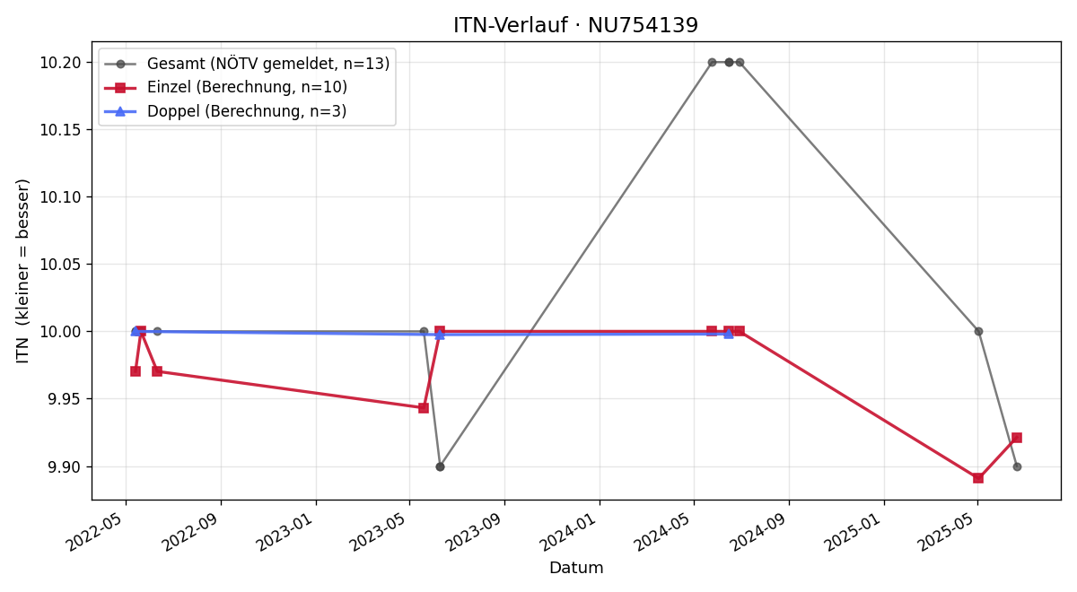 ITN-Verlauf Susanne Kirchweger