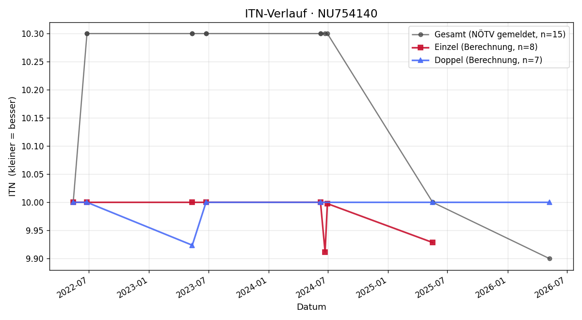 ITN-Verlauf Rosemarie Riepl