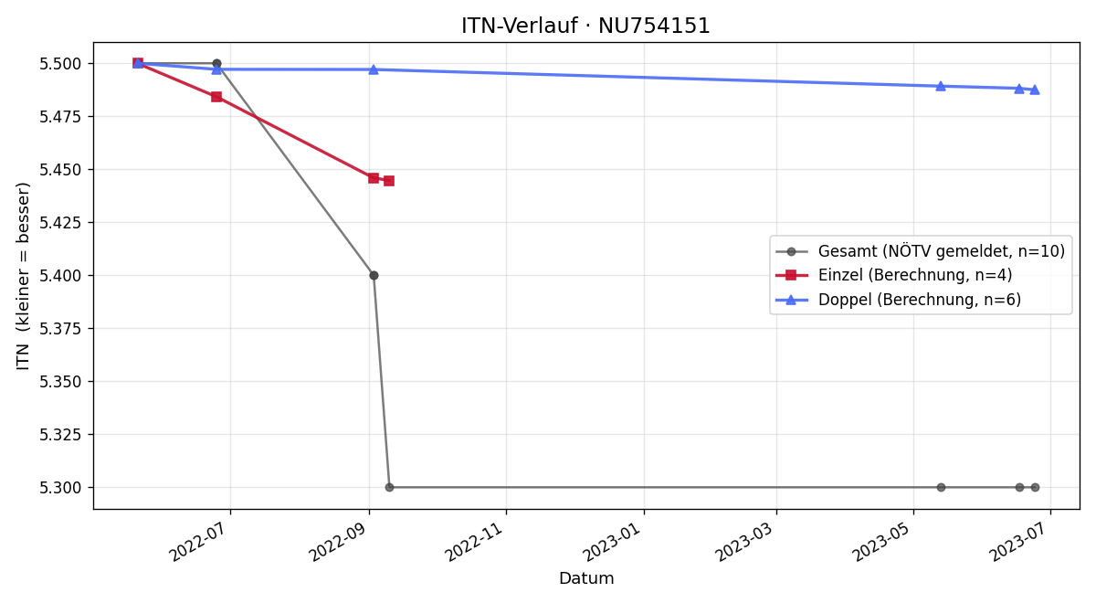 ITN-Verlauf Martina Gieber