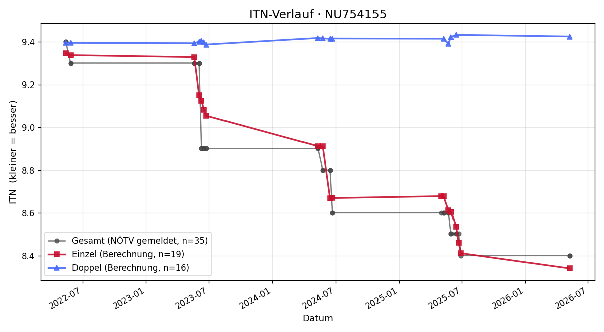 ITN-Verlauf Andrea Lunzer