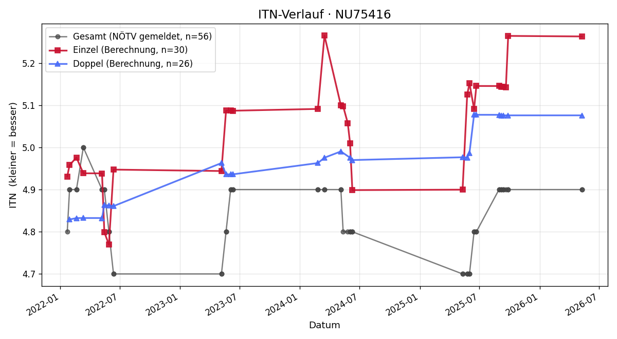 ITN-Verlauf Georg Schellmann