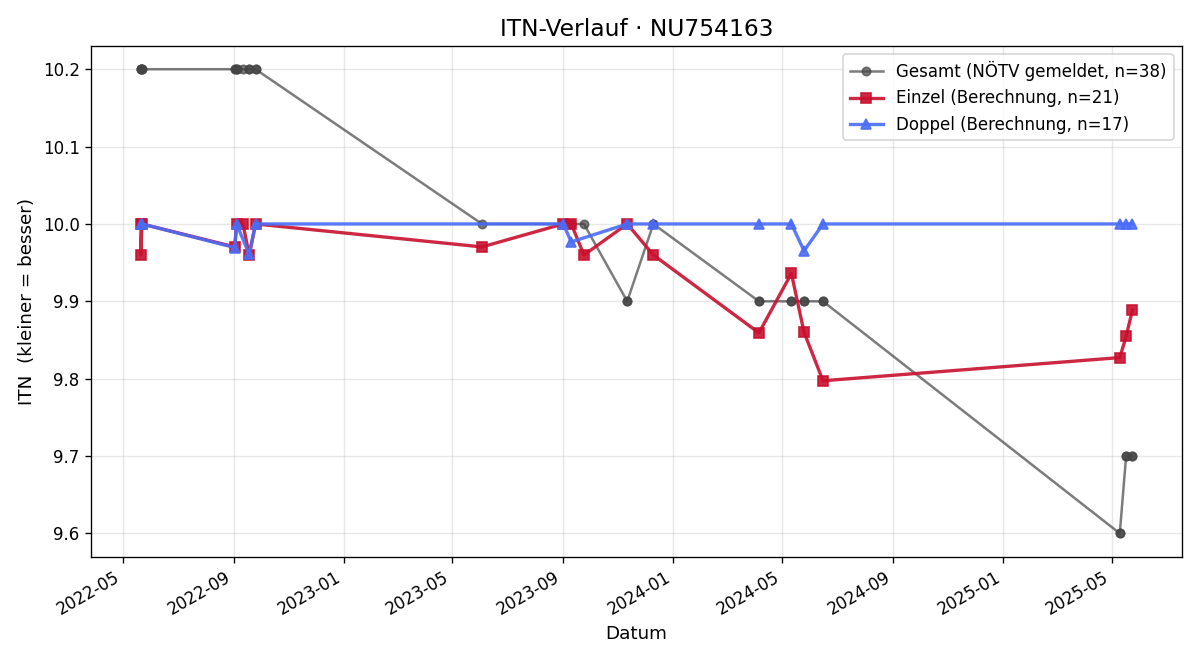ITN-Verlauf Leopold Steurer