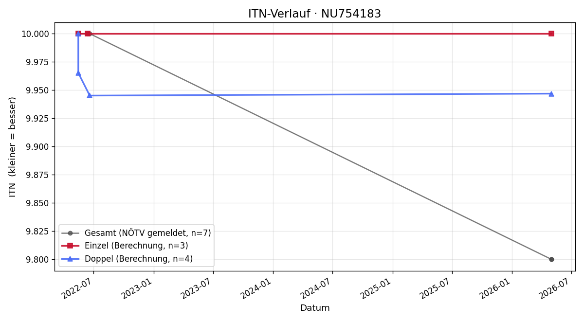 ITN-Verlauf Jonas Merta