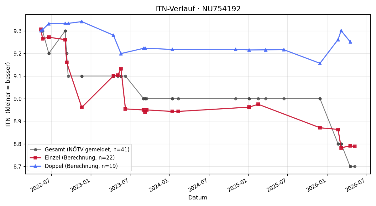 ITN-Verlauf Florian Zweckmayr