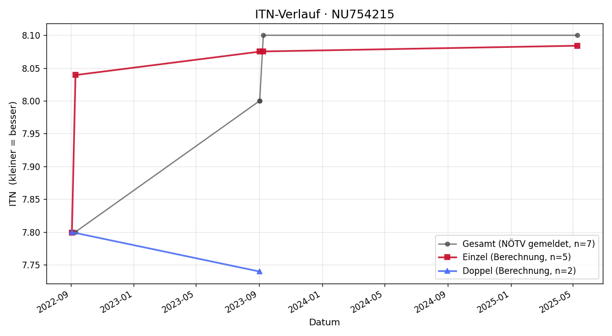 ITN-Verlauf Jürgen Neusiedler