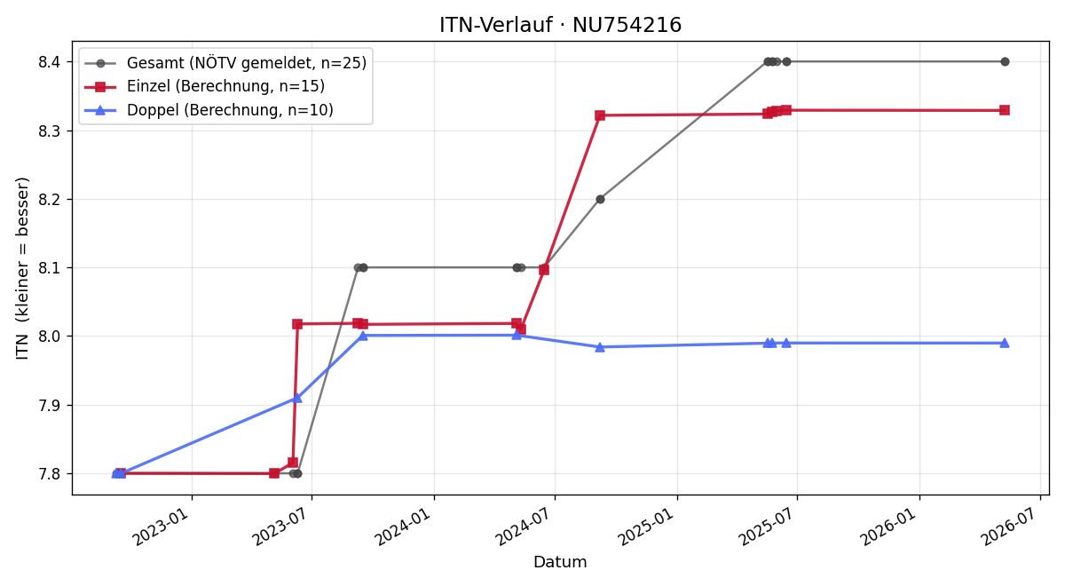 ITN-Verlauf Joachim Winter