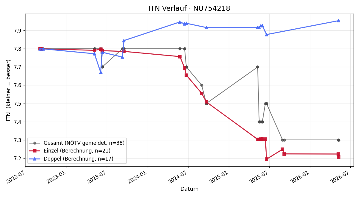 ITN-Verlauf Thomas Swoboda