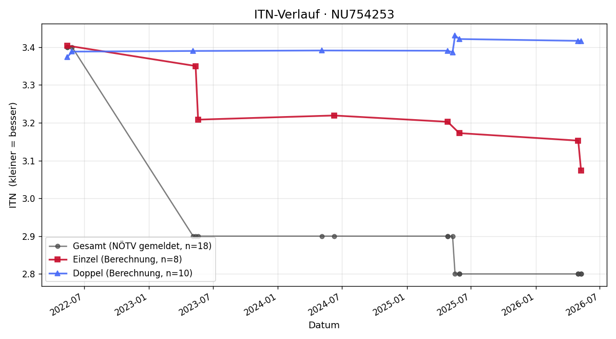 ITN-Verlauf Lukas Lemke