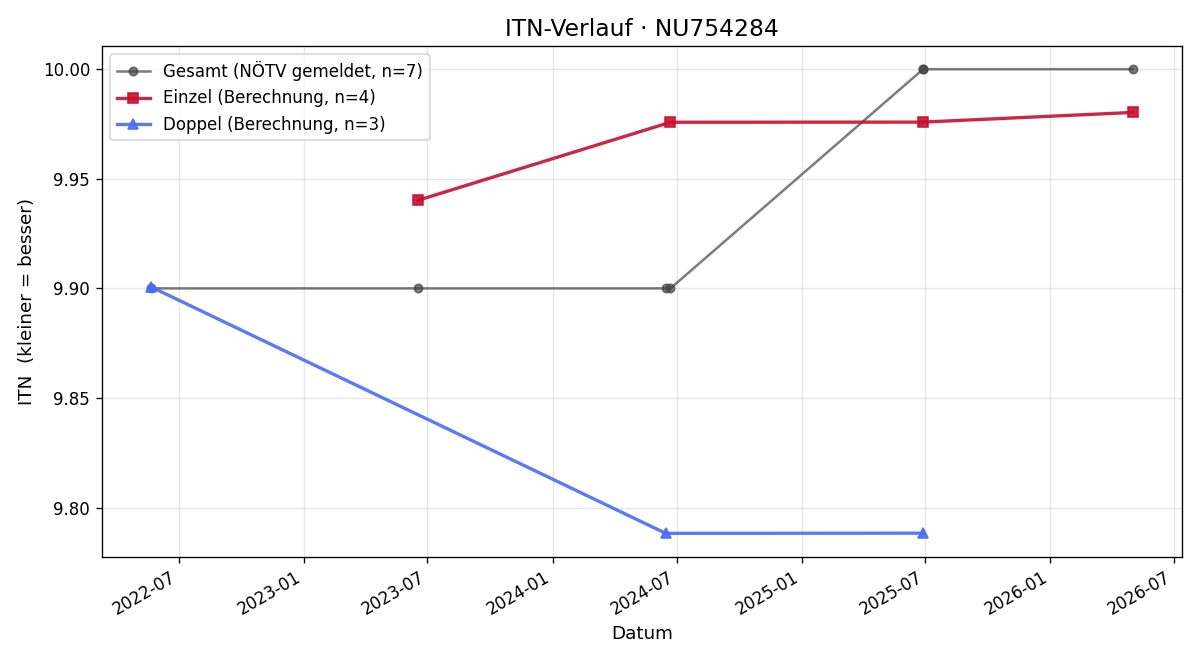ITN-Verlauf Nadire Beynio