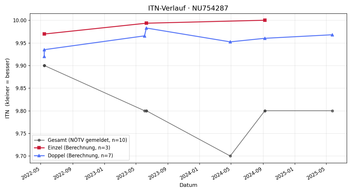 ITN-Verlauf Raphael Reisegger