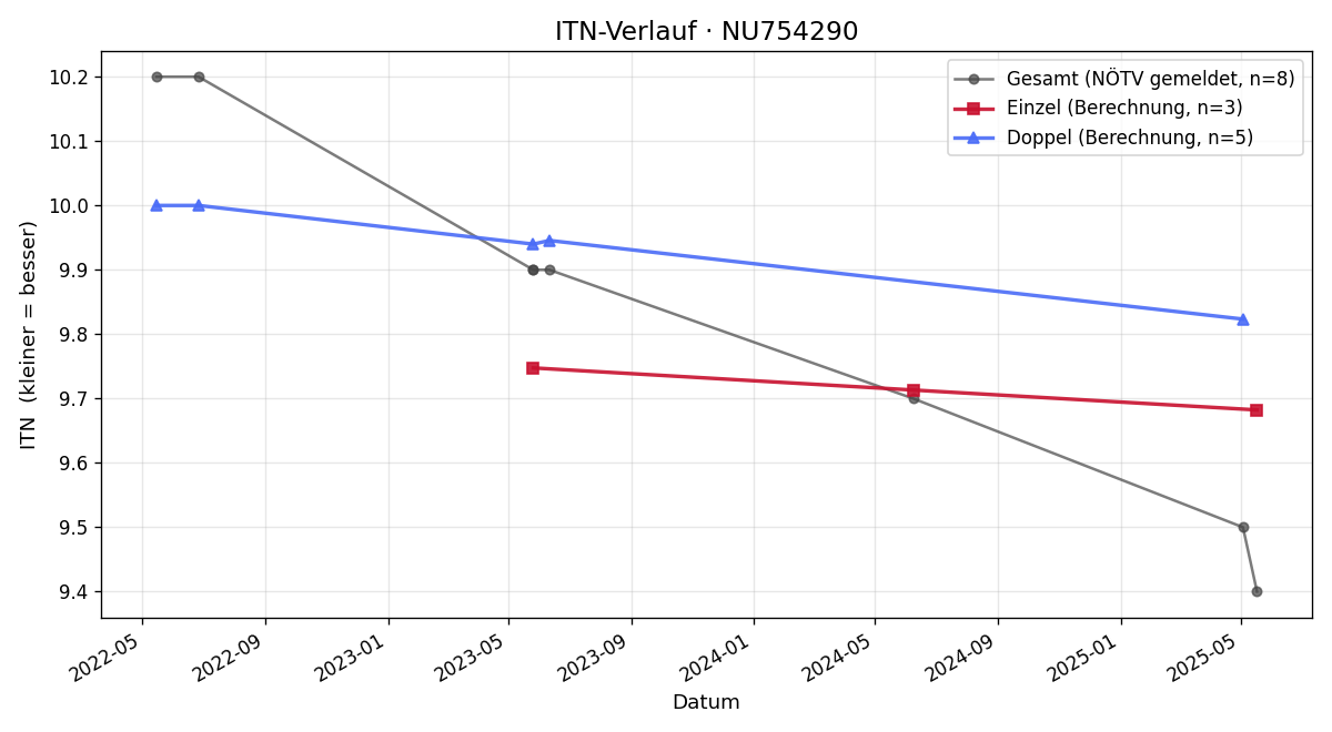 ITN-Verlauf Max Kollmann