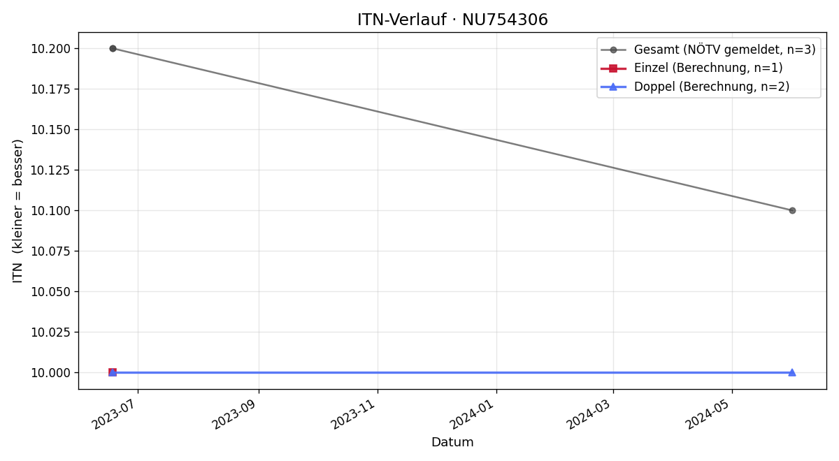 ITN-Verlauf Reinhard Pichler