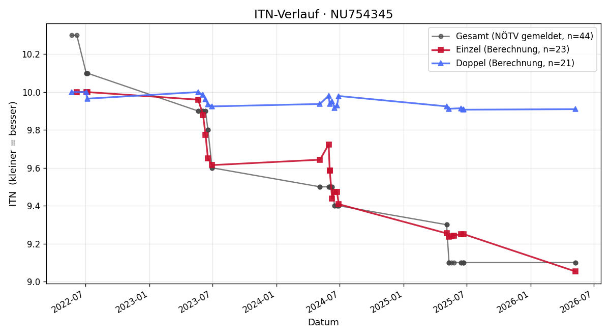 ITN-Verlauf Manuel Stützner