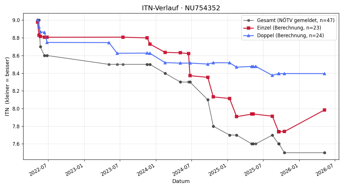 ITN-Verlauf Thomas Novak
