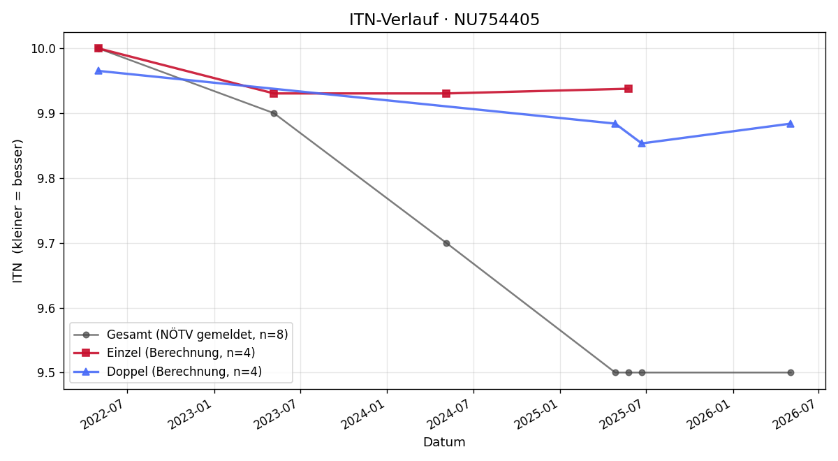 ITN-Verlauf Sophia Hartmann
