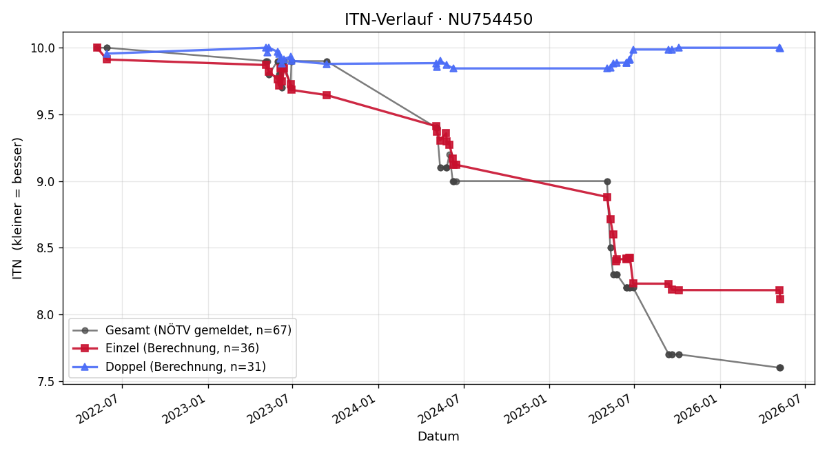ITN-Verlauf Timo Schiefermair