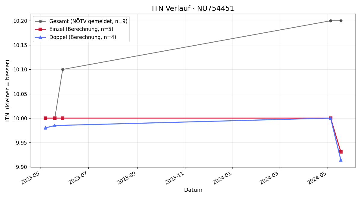 ITN-Verlauf Michael Bauer