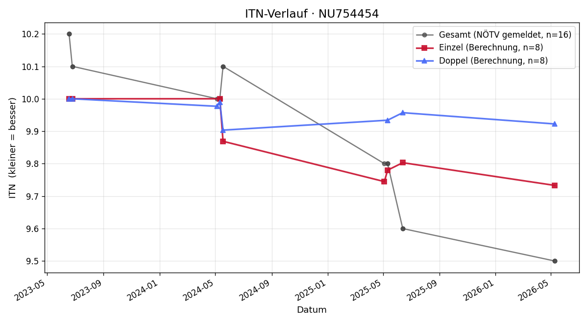 ITN-Verlauf Simon Mayrhofer