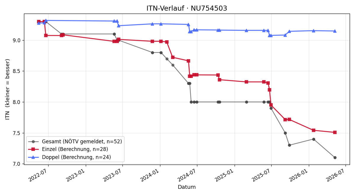 ITN-Verlauf Gregor Robl