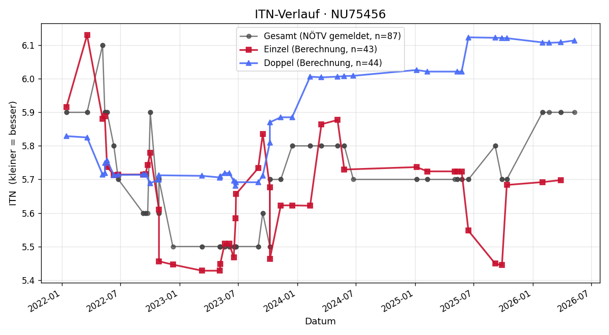 ITN-Verlauf Martin Katzmayer