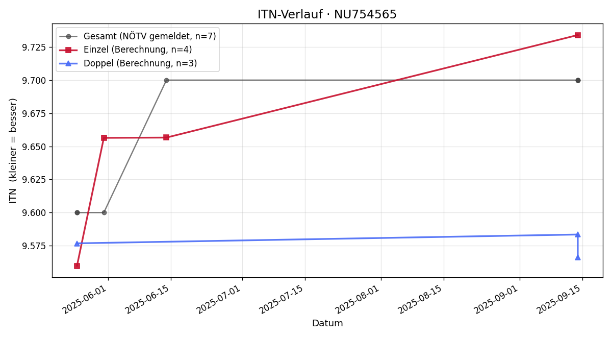 ITN-Verlauf Sophia Tutnova