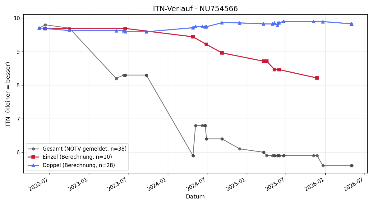 ITN-Verlauf Luca Lillie