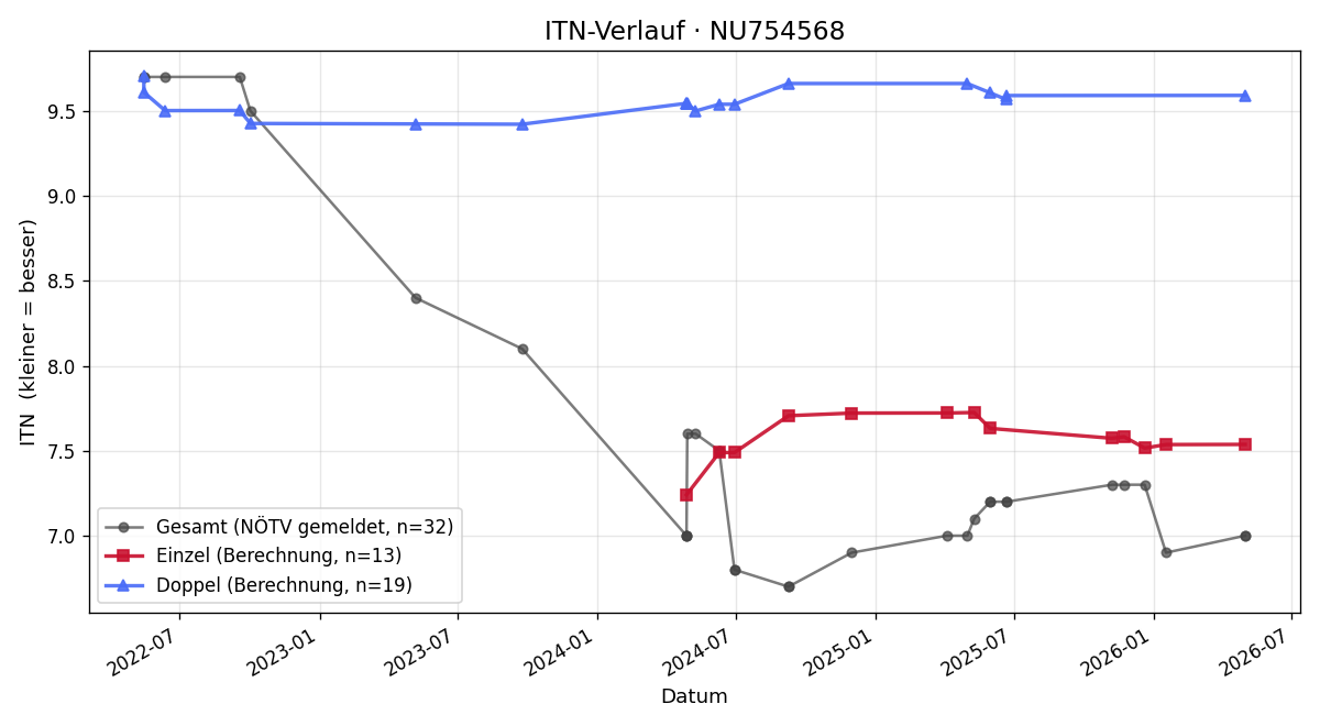ITN-Verlauf Leon Lillie