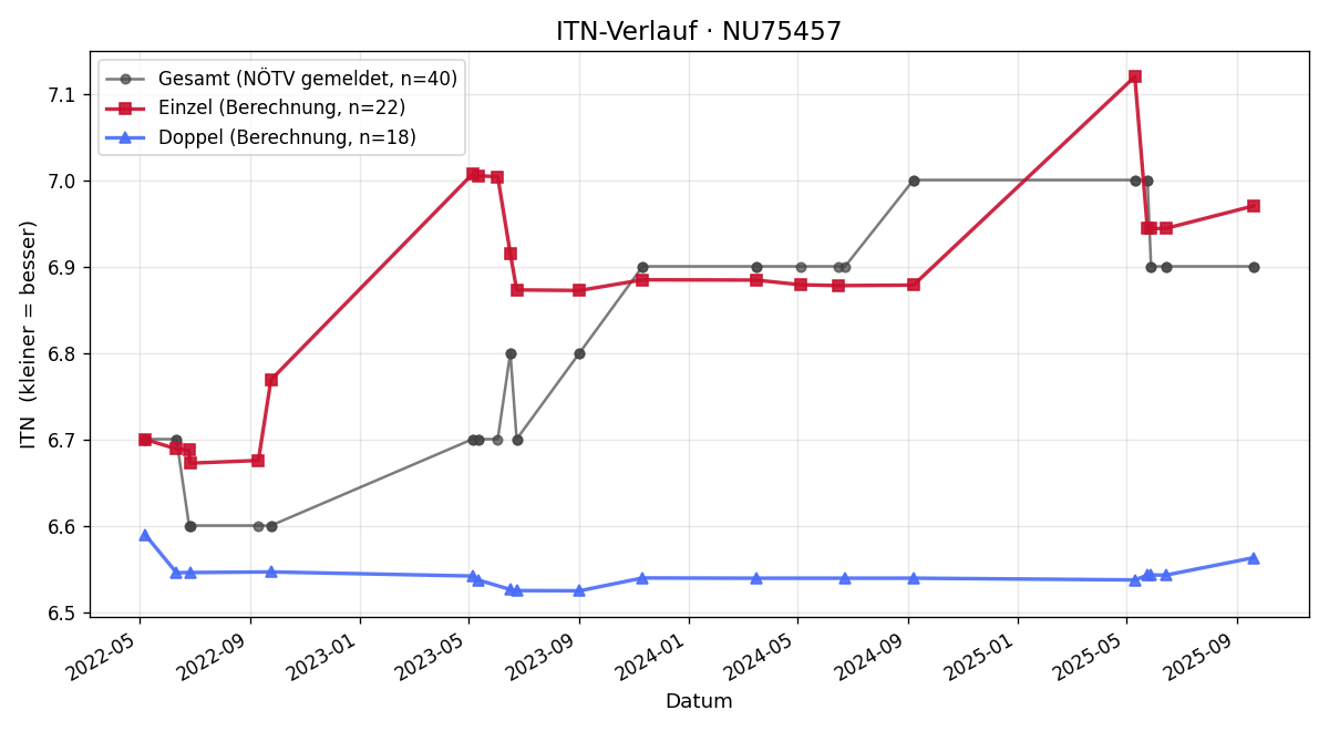 ITN-Verlauf Wolfgang Spandl
