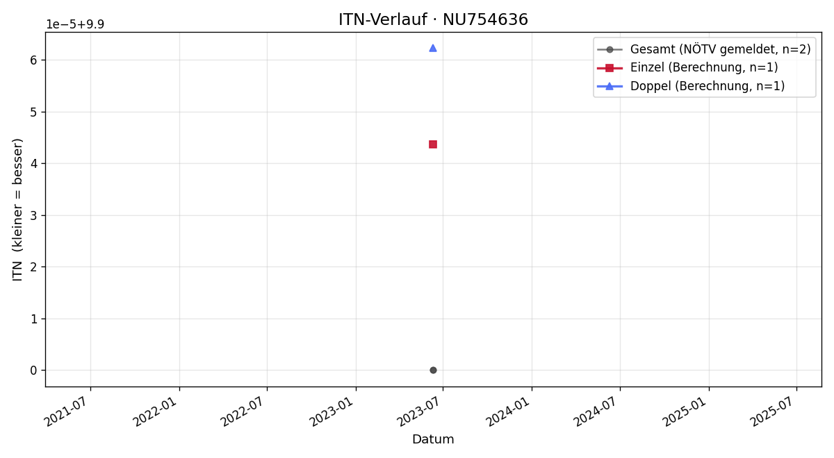 ITN-Verlauf Philip Braun