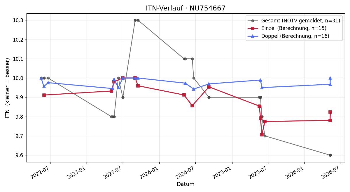 ITN-Verlauf Alexander Müllner