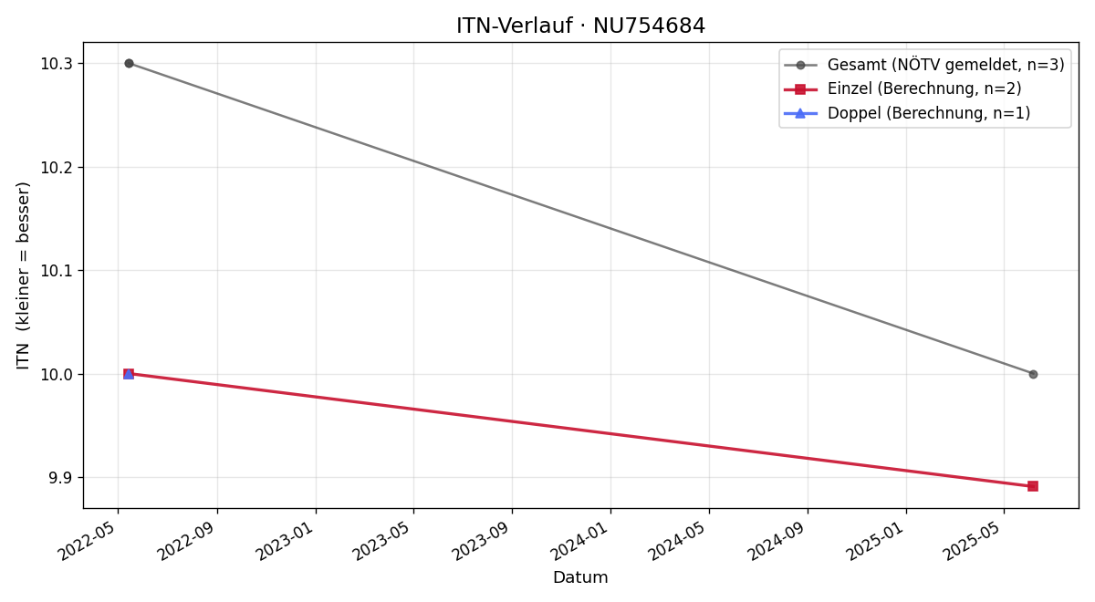 ITN-Verlauf Andrea Maleiner