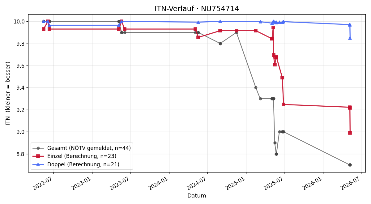 ITN-Verlauf Fabian Zechner