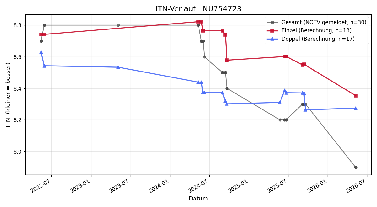 ITN-Verlauf Lukas Schulmeister