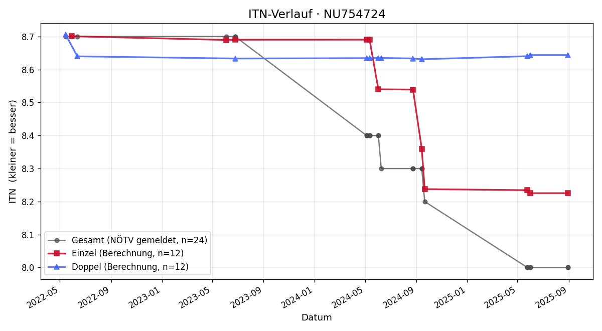 ITN-Verlauf Florian Langthaler