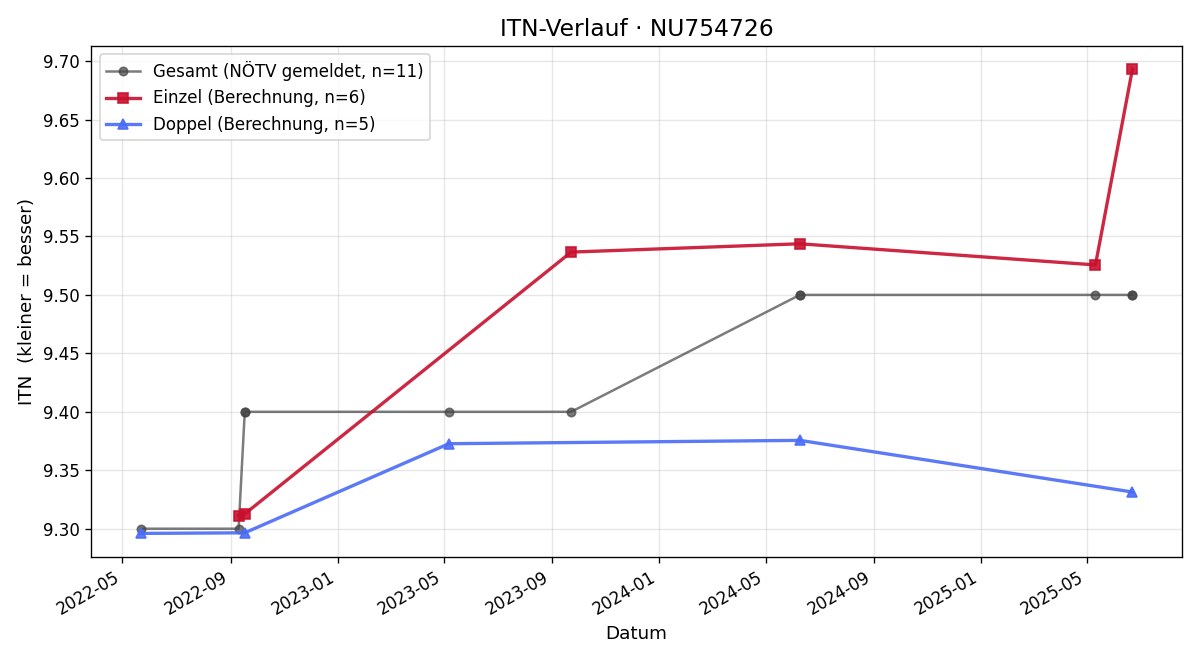 ITN-Verlauf Christian Mayerhofer