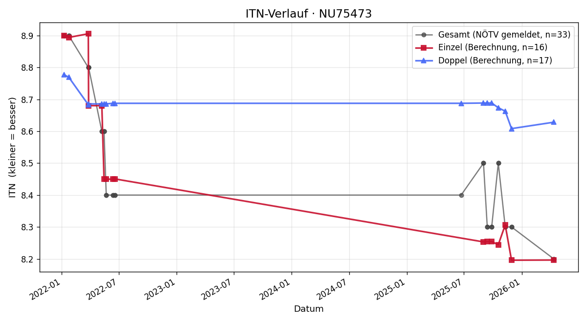 ITN-Verlauf Stefan Faustbeck