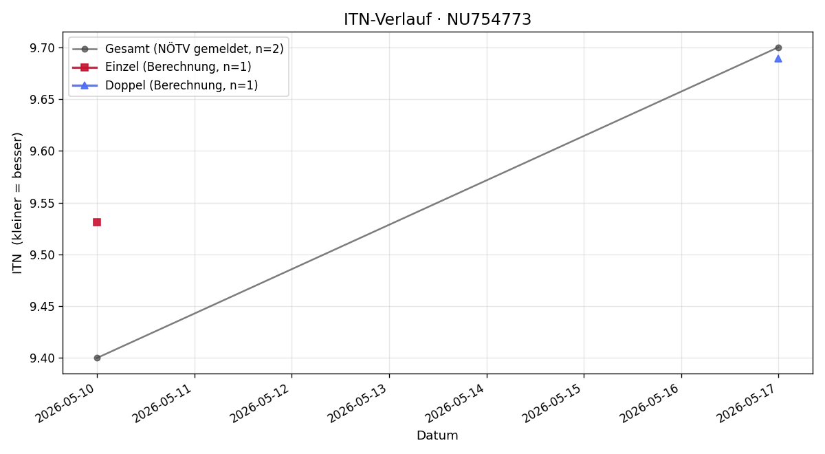 ITN-Verlauf Paul Diesenreither