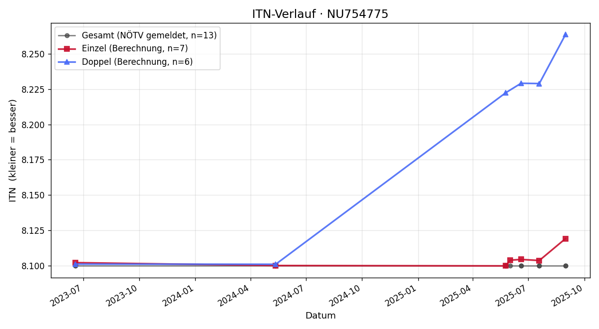 ITN-Verlauf Julian Deimel