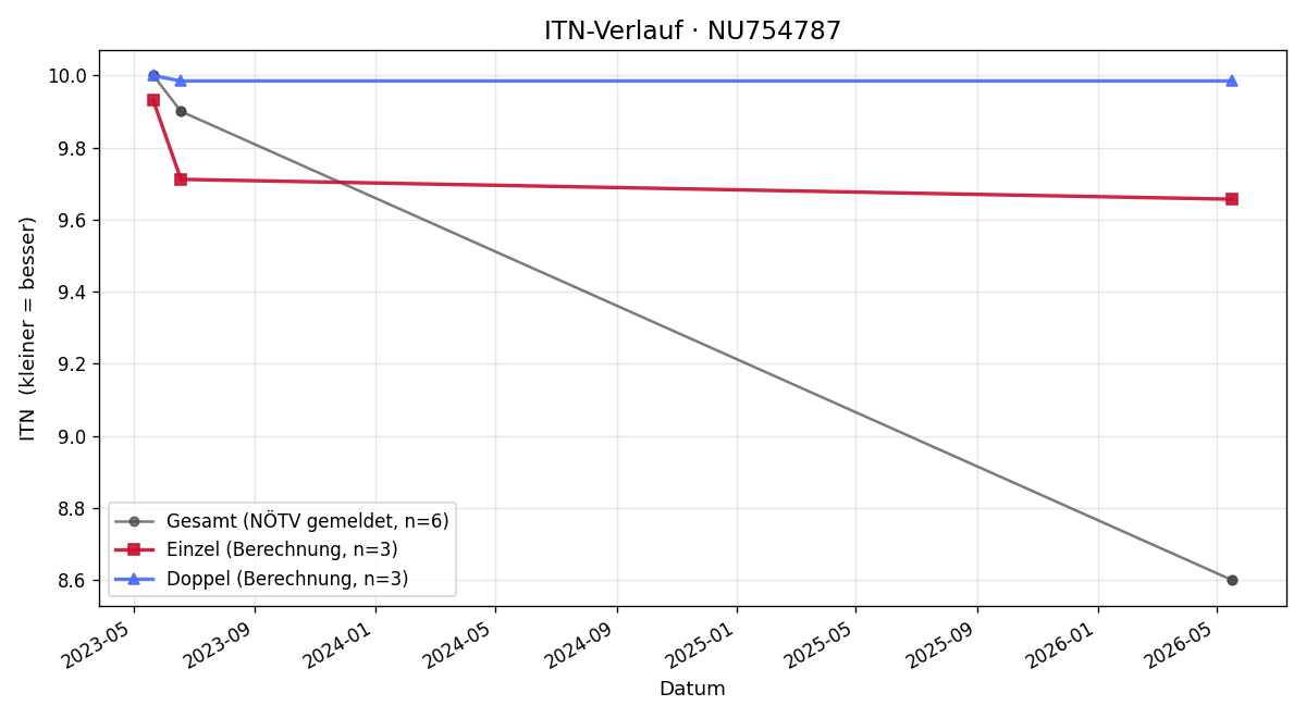 ITN-Verlauf Helmuth Eichberger