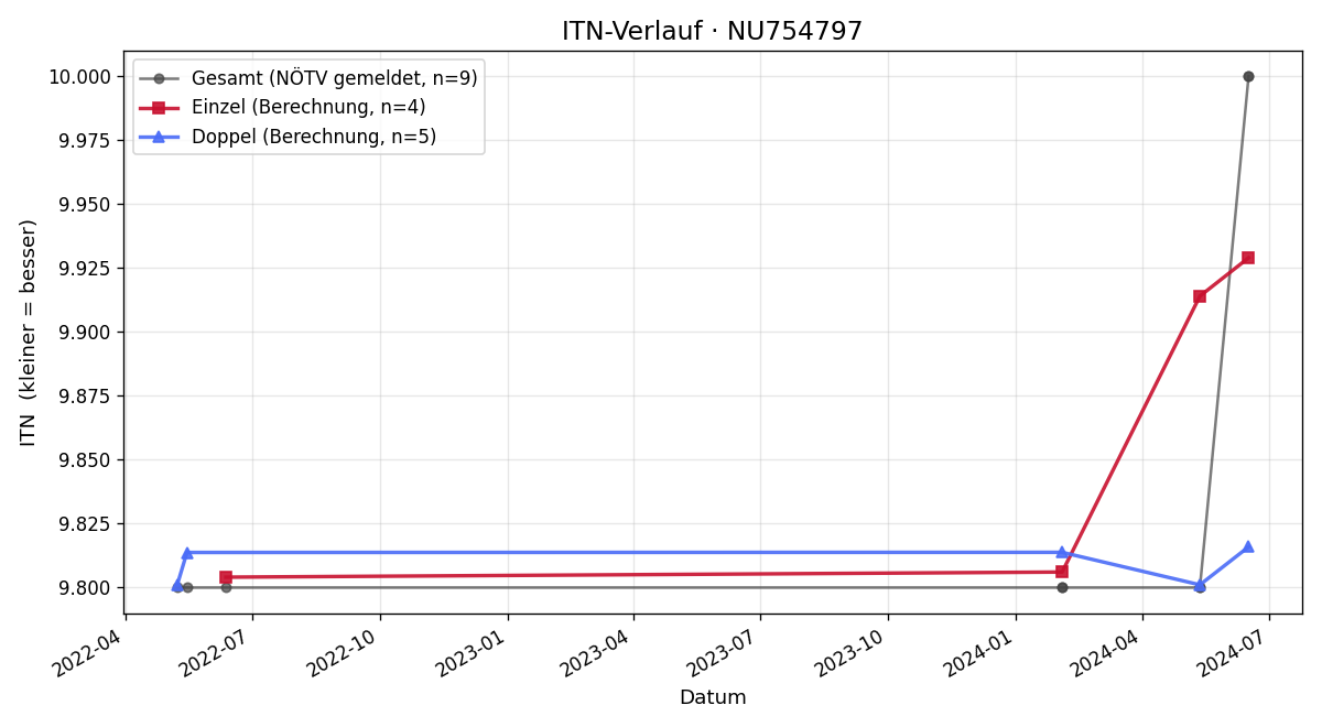 ITN-Verlauf Marcus Rauch